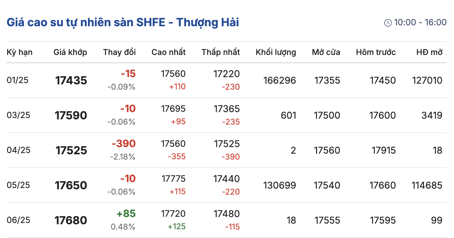 Giá cao su hôm nay 2511 Thị trường trầm lắng